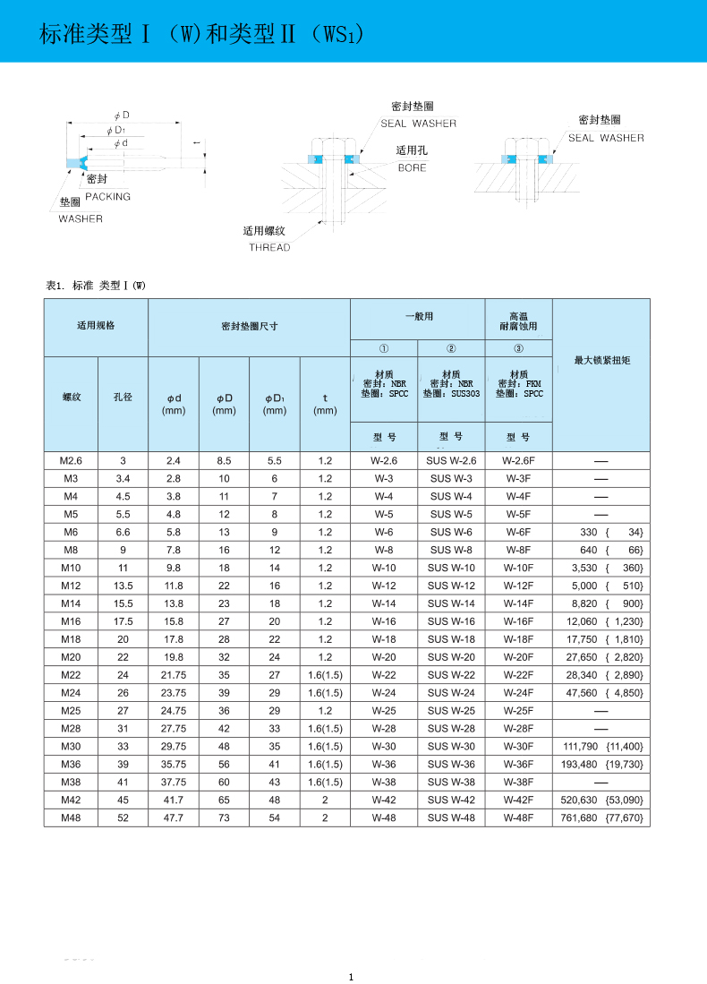 NDK標(biāo)準(zhǔn)密封墊圈規(guī)格表